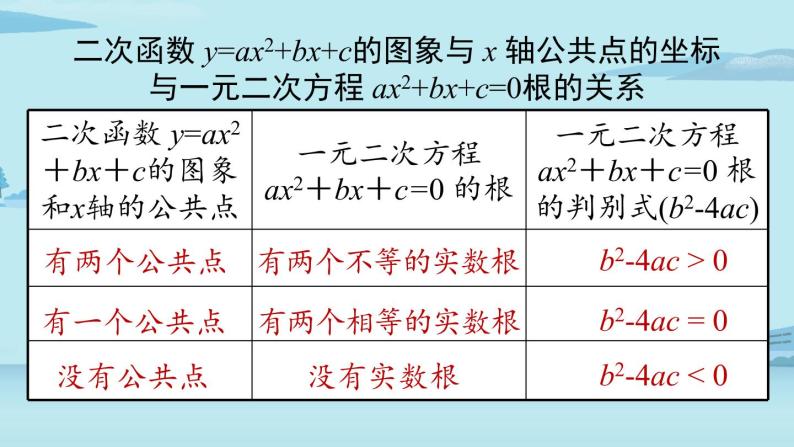 2021--2022学年人教版九年级数学上册22.4二次函数小结课时2（PPT课件）04