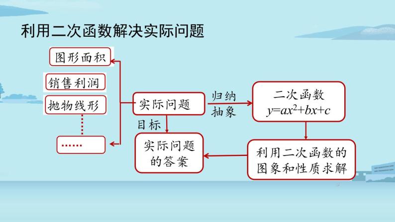 2021--2022学年人教版九年级数学上册22.4二次函数小结课时2（PPT课件）06