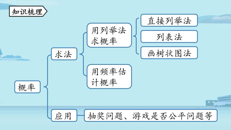 2021--2022学年人教版九年级数学上册25.4概率初步小结课时2（PPT课件）02