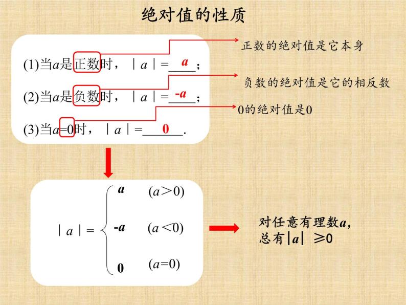 包含了学习目标,复习回顾,新课引入,绝对值概念的引入,绝对值的性质