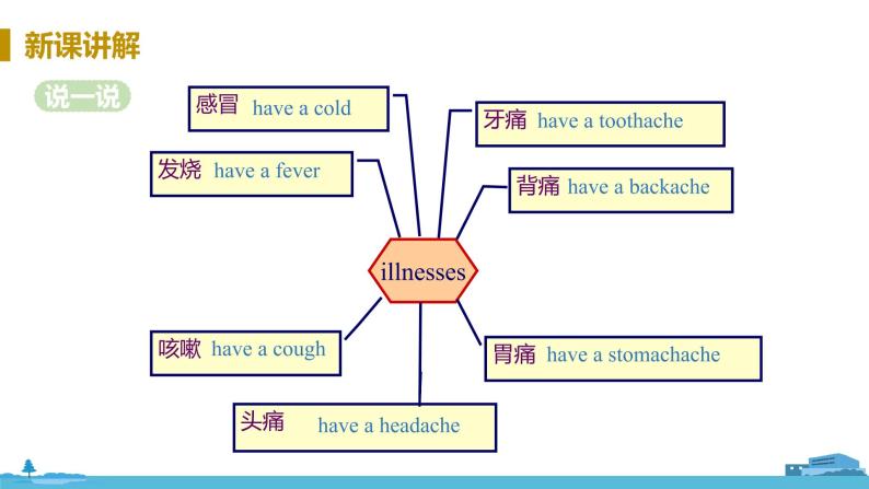 冀教版英语七年级上册 Unit 3 Body Parts and Feelings Lesson 17 PPT课件08