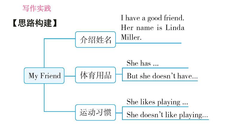 人教版七年级上册英语习题课件 Unit5 写作素养提升练第5页