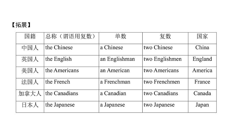 七年级英语上册 Unit 1 Making friends【词汇+阅读+语法+听说(含配套听力)+写作】 课件04