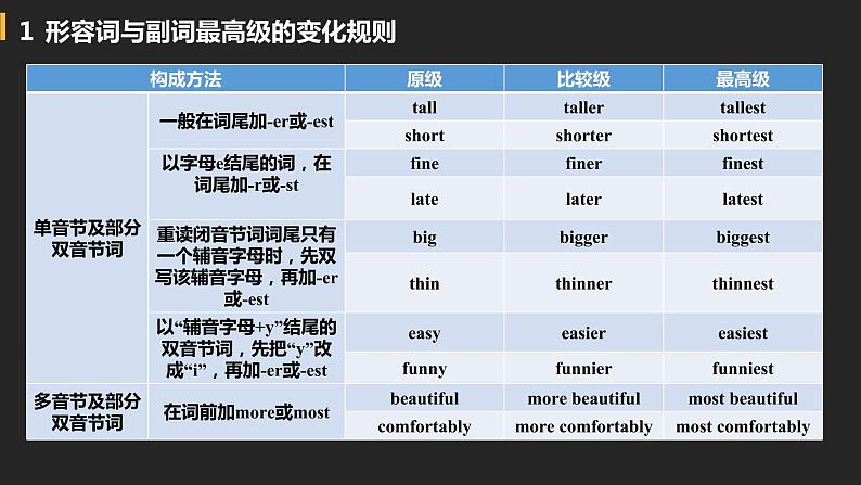 初中英语中考复习专项-形容词与副词的最高级课件PPT04