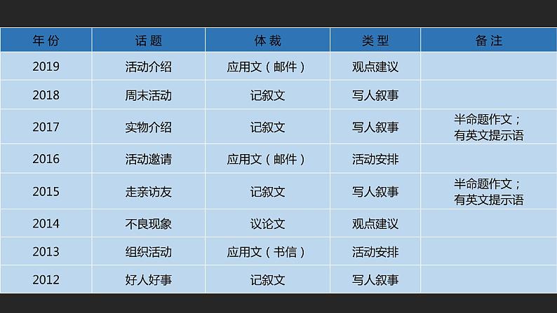 初中英语中考复习专项-书面表达课件PPT第6页