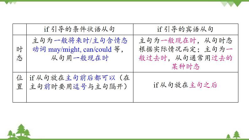 6.3 Unit 3 Language in use-外研版九年级英语上册 同步教学课件第8页