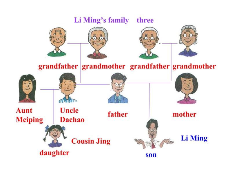 七年级英语上册 Unit 5 Family and Home Lesson 26 Li Ming’s Family课件 （新版）冀教版07