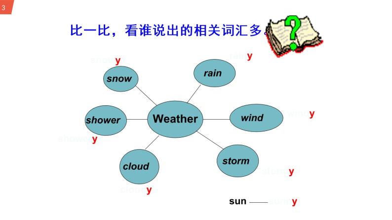 初中英语 外研（新标准）版 八年级上册Module 10 The weather Unit 1 It might snow课件+教案+同步练习（含答案）03
