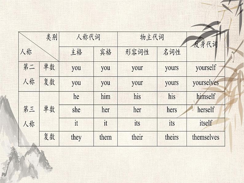 2021绵阳中考英语复习课件:第2篇 1 专题4 代 词(共36张PPT)第3页