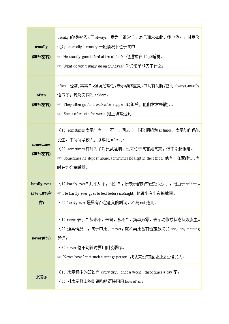 专题2.3  人教版八年级英语上册 How often do you exercie Grammar知识点+练习题学案03