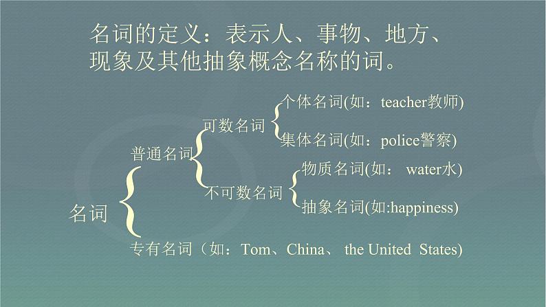 中考英语总复习名词优 质课件PPT第2页