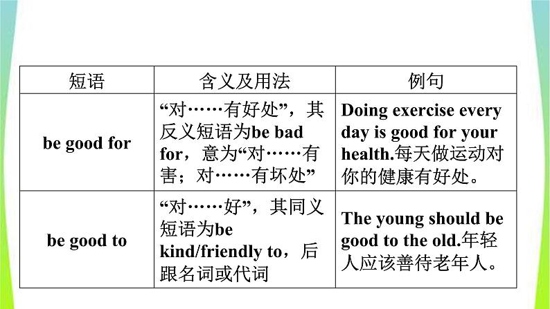 人教版英语中考总复习七年级下册Units1~6完美课件PPT第7页