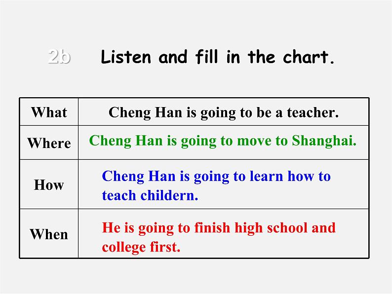 辽宁省东港市黑沟中学八年级英语上册 Unit 6 I 'm giong to study computer science section A(2a-2d)课件第3页