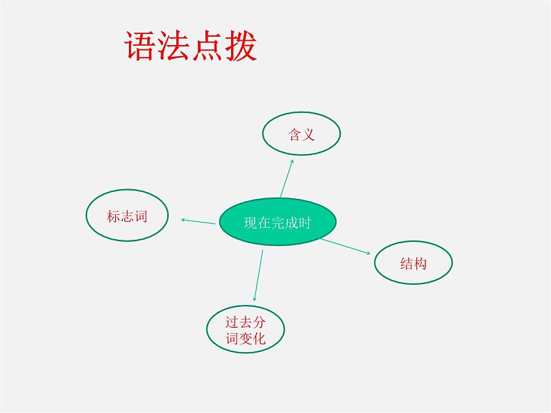 八年级英语下册 Unit 8 Have you read Treasure Island yet Period 1课件第5页