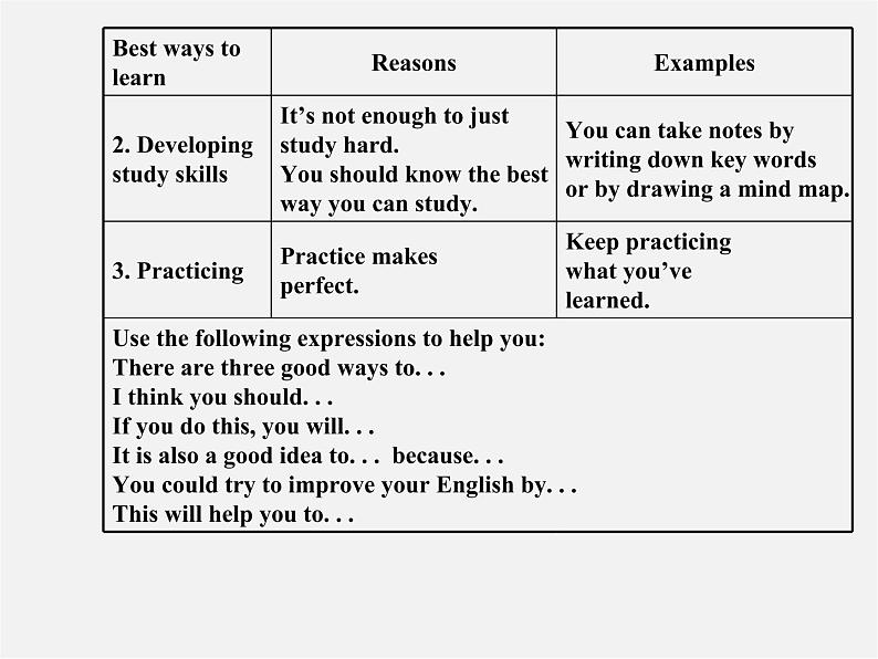九年级英语全册 Unit 1 How can we become good learners?Section B(3a-Self Check)课件 (新版)人教新目标版第6页