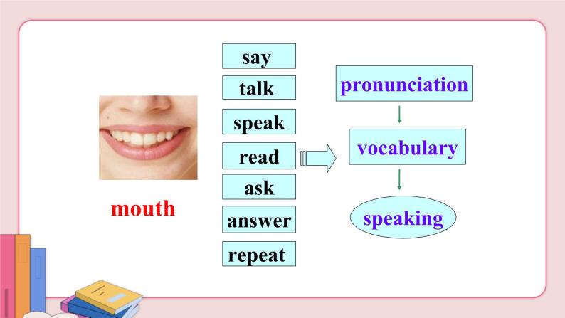 人教版英语九年级上册 Unit 1 Section A Grammar Focus-4c【课件+音频】05