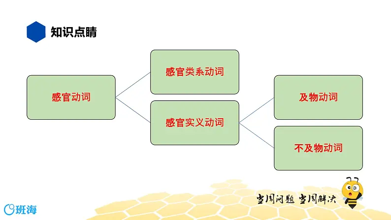 英语九年级【知识精讲】6.动词(7)感官动词2 课件02