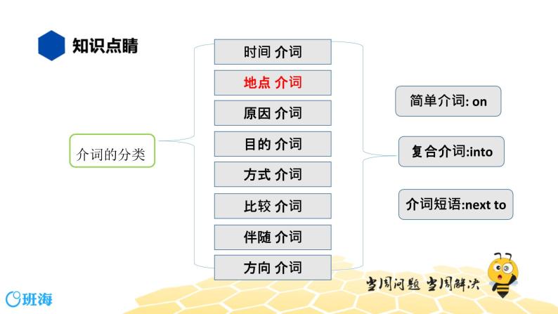 英语九年级【知识精讲】5.介词(1)地点介词 课件02