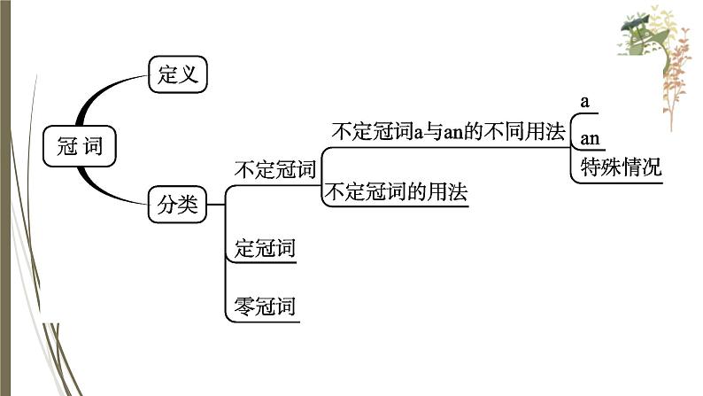 人教新目标中考英语复习-- 冠词课件PPT第4页