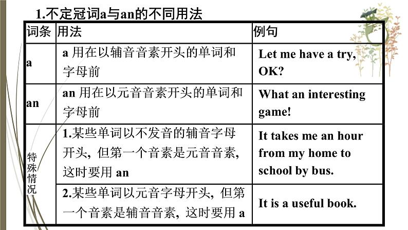 人教新目标中考英语复习-- 冠词课件PPT第7页