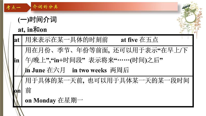 人教新目标中考英语复习-- 介词课件PPT06