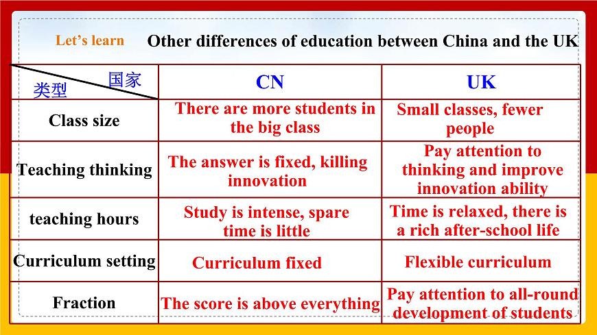 Unit 2 Culture shock Period 5 more practice & culture corner 課件第8頁