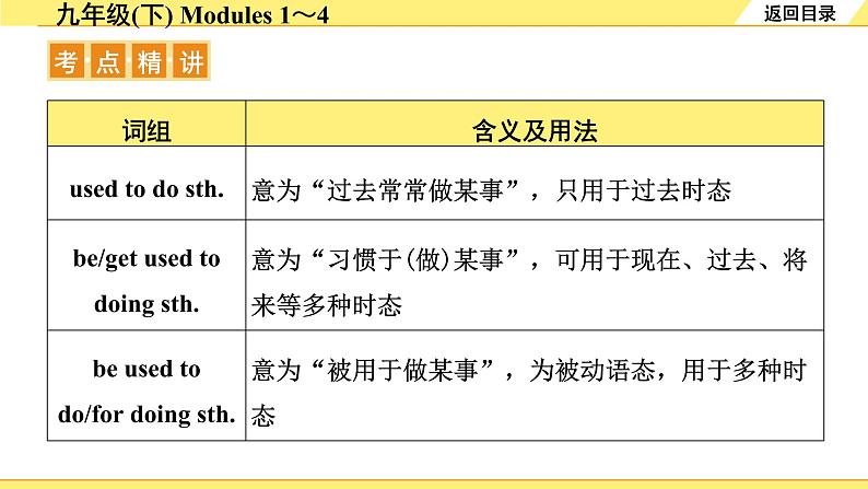外研中考英语 22. 第一部分 九年级(下) Modules 1~4 PPT课件第4页