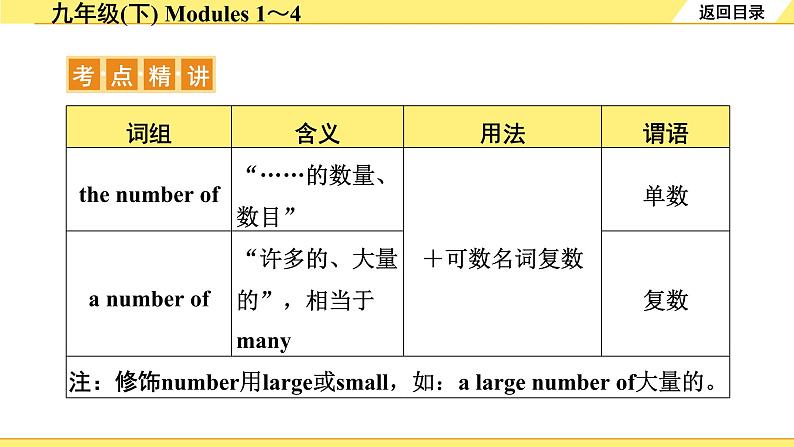 外研中考英语 22. 第一部分 九年级(下) Modules 1~4 PPT课件第7页