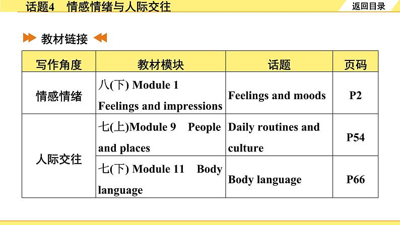 外研中考英语 重读教材学写作 05. 话题篇 话题4 情感情绪与人际交往 PPT课件第3页