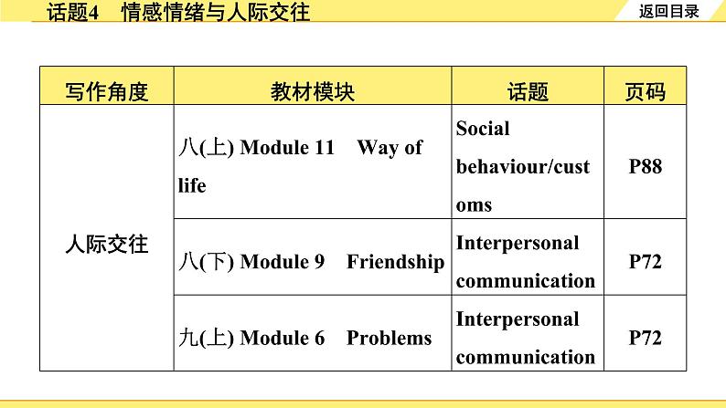 外研中考英语 重读教材学写作 05. 话题篇 话题4 情感情绪与人际交往 PPT课件第4页