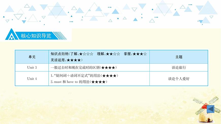 教材知識梳理—八年級下冊 Units 3~4第3頁