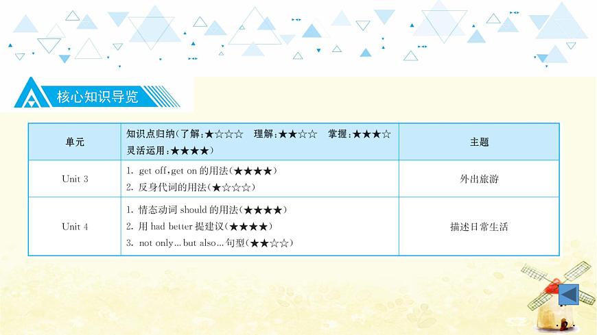 教材知識梳理—八年級上冊 Units 3~4第3頁