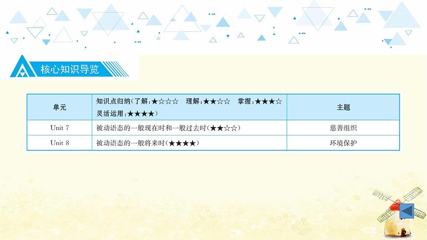 教材知識梳理—八年級下冊 Units 7~8第3頁