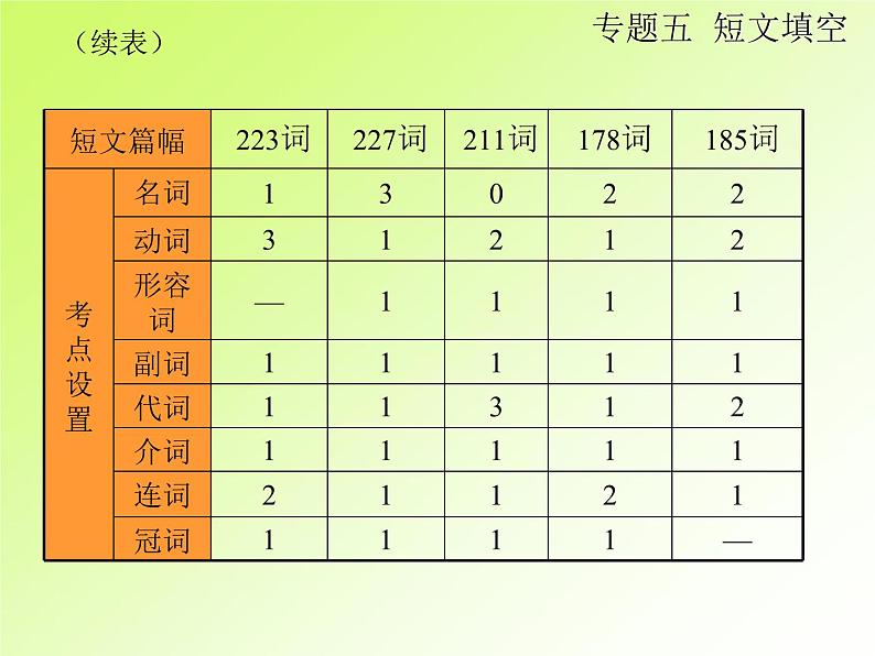 中考英语复习第二部分专题5短文填空PPT课件(广东专用)第4页