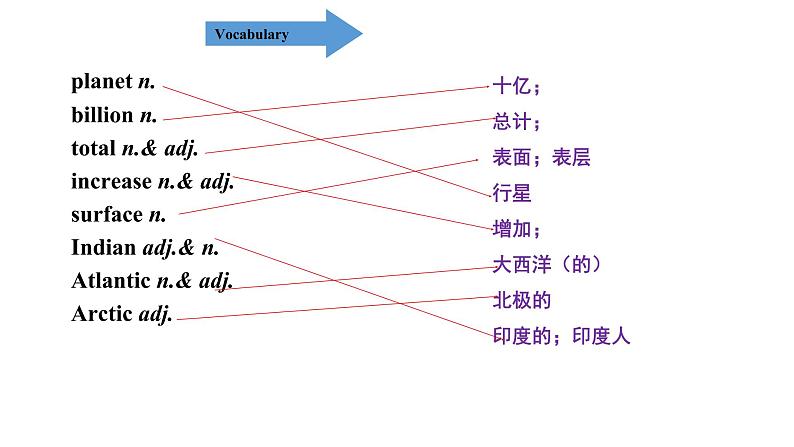 Lesson 38 The World Is a Big Place 课件冀教版英语八年级下册第4页