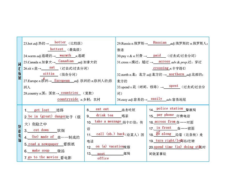 (人教新目标版)中考英语一轮复习课时4七下Units5_8课件(含答案)03