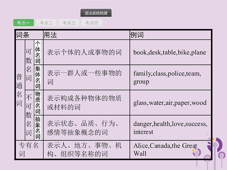 中考英语总复习二轮专题复习语法专项突破专题02《名词》课件(含答案)第3页