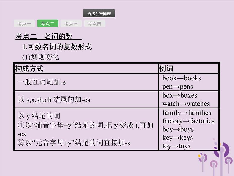 中考英语总复习二轮专题复习语法专项突破专题02《名词》课件(含答案)第4页