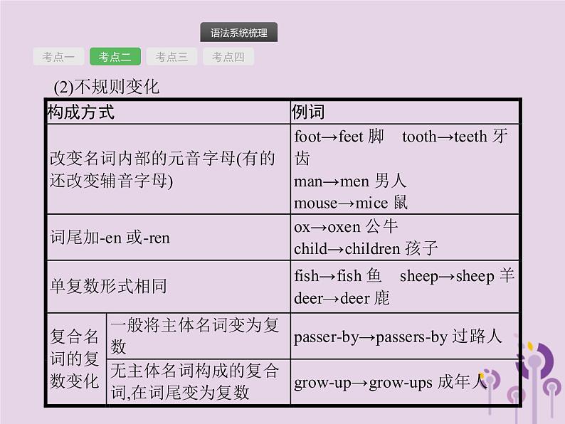 中考英语总复习二轮专题复习语法专项突破专题02《名词》课件(含答案)第6页