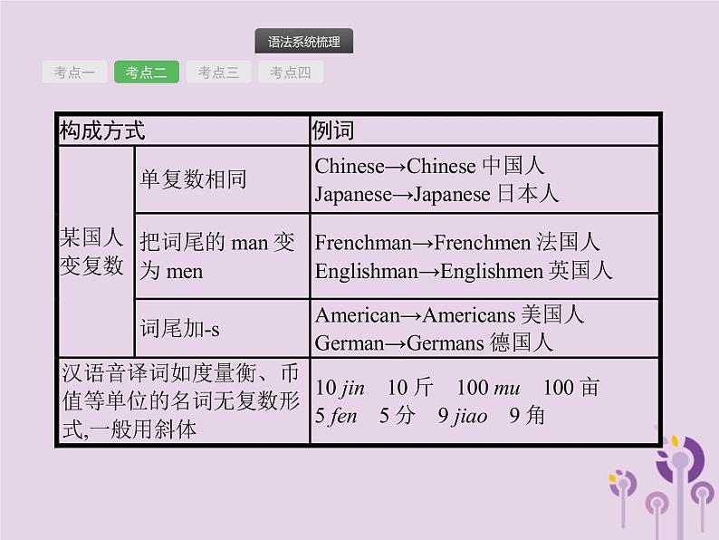 中考英语总复习二轮专题复习语法专项突破专题02《名词》课件(含答案)第7页