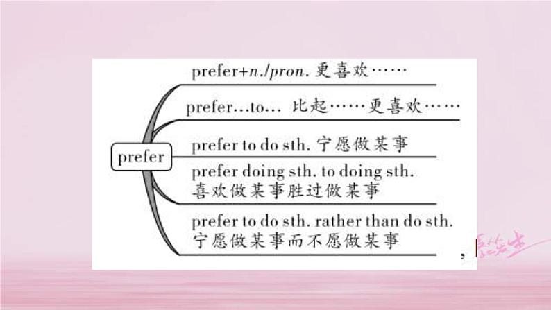 (人教新目标版)中考英语一轮复习夯实基础过教材九全Units9_10课件(含答案)第3页