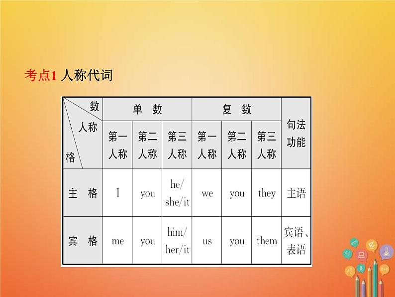 中考英语二轮专项复习语法02《代词》课件(含答案)第2页