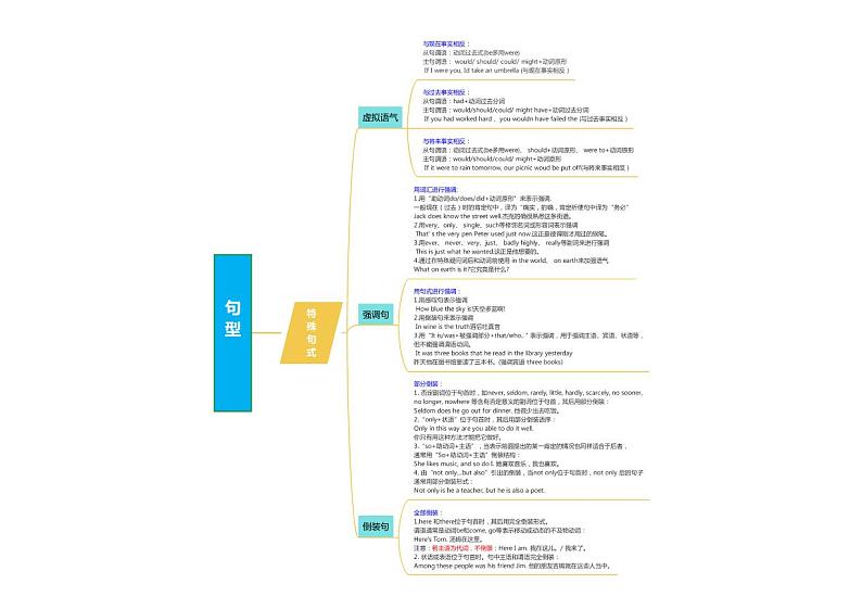 句型之特殊句式第1页