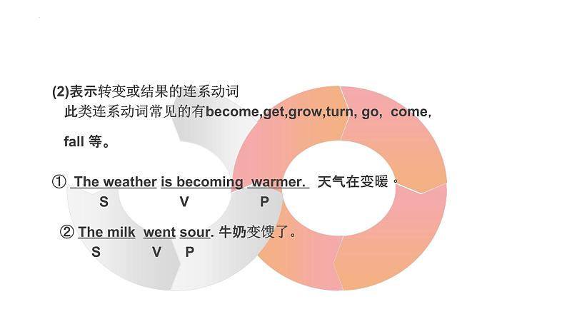 2022年中考英语句子成分与句子:知识点2:五大基本句型与习题课件第8页