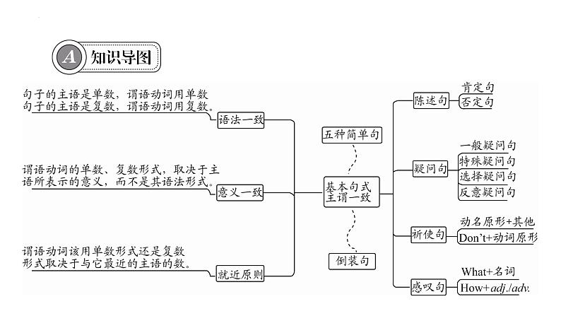 2022年天津市第一中学中考英语复习之主谓一致课件第5页