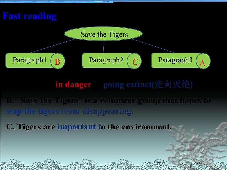 冀教版(三起)英语八年级下册 Save the Tiger(课件)第7页