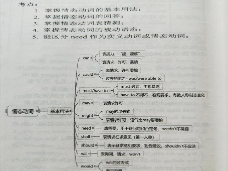2022年英语中考语法复习课件-情态动词第2页