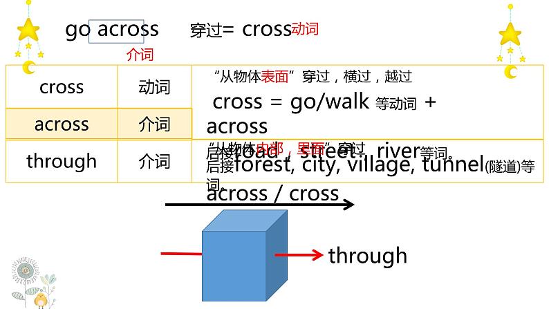 外研版英语七年级下册 Module 6 Unit 1 Could you tell me how to get to the National Stadium (4) 课件第7页