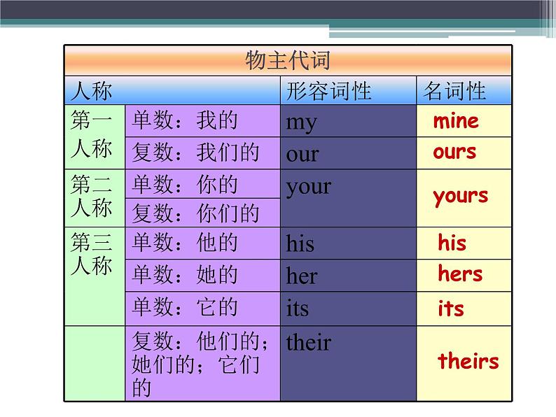 外研版英语七年级下册 Module 1 Unit 1 Whose bag is this?_ 课件第7页