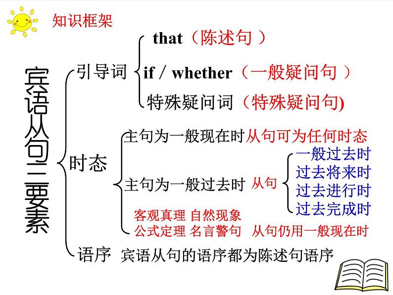 2022年中考英语语法专项宾语从句课件02
